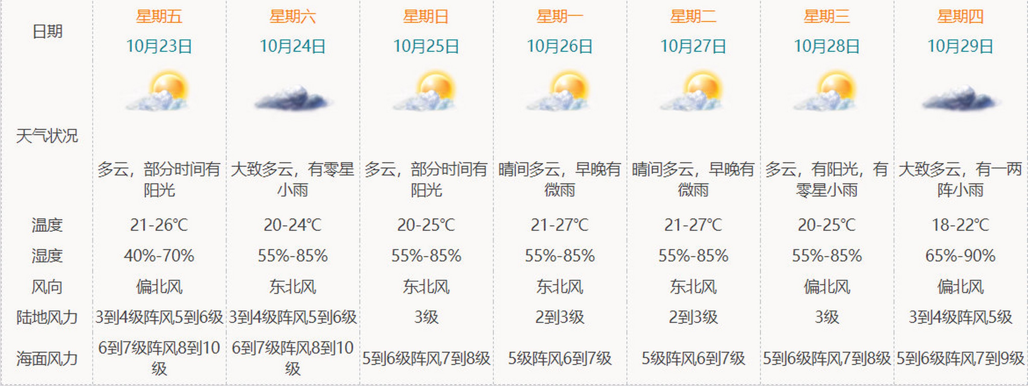 瑶区瑶族乡及四个社区最新天气预报