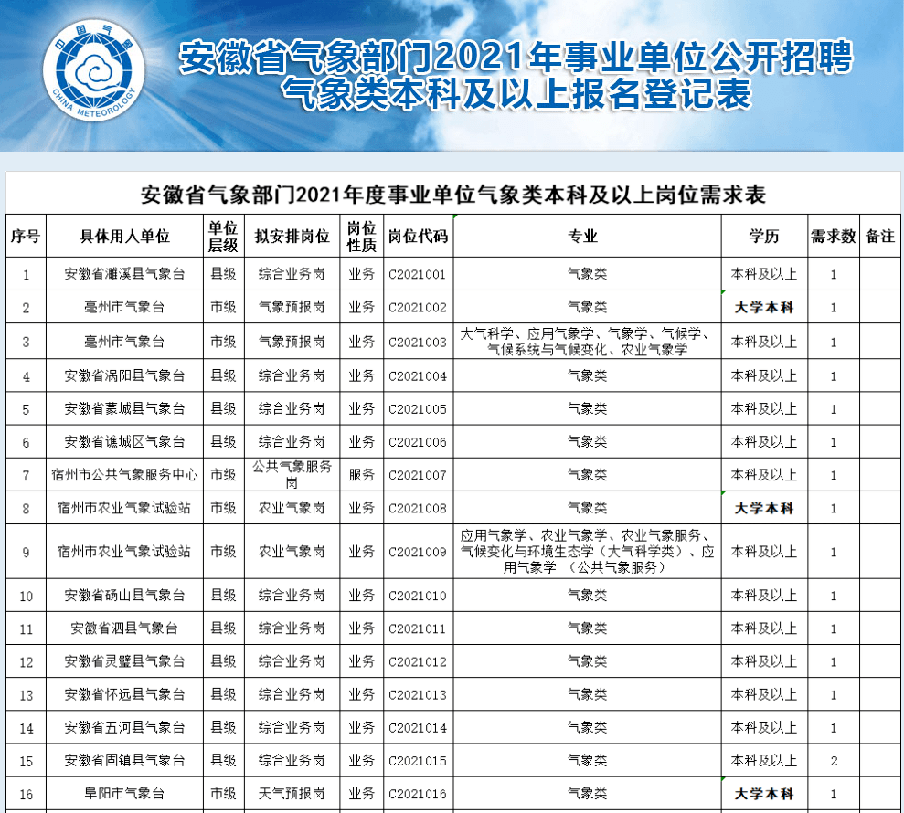 省直辖县级行政单位市气象局招聘启事