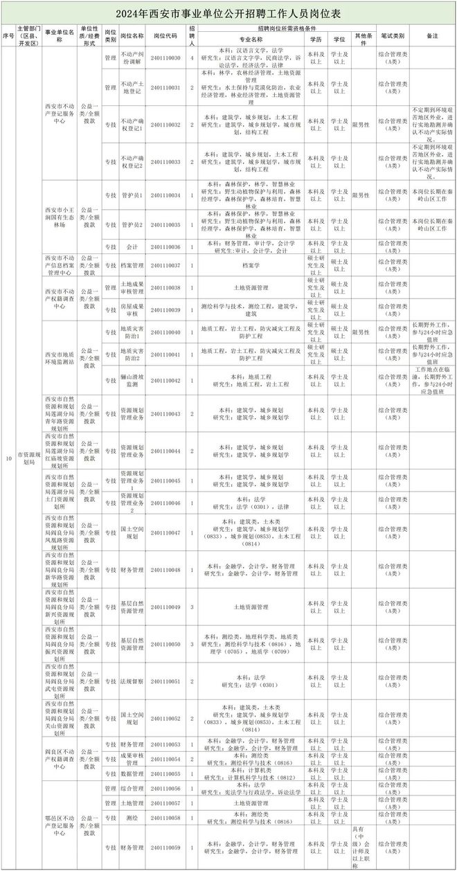 江州区自然资源和规划局招聘公告发布